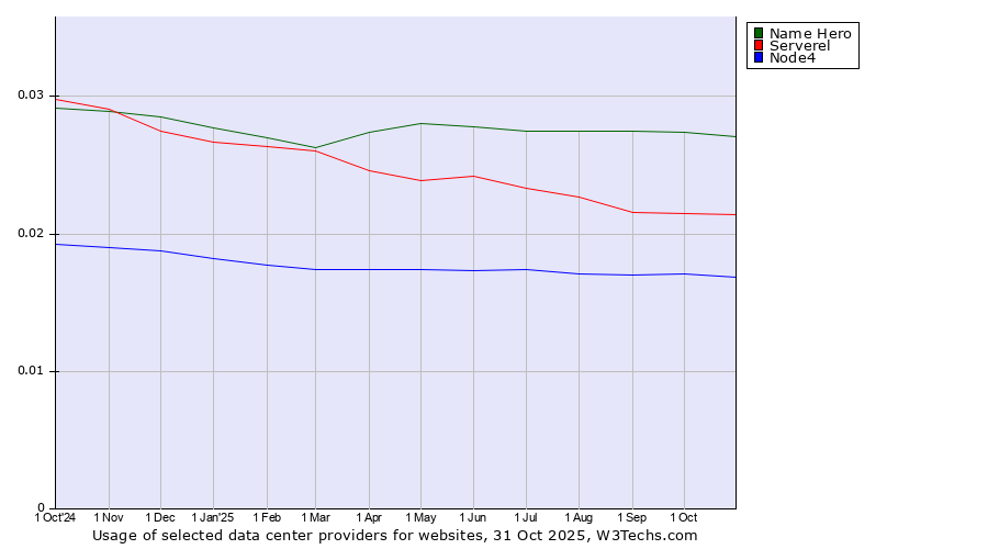 Historical trends in the usage of Name Hero vs. Serverel vs. Node4