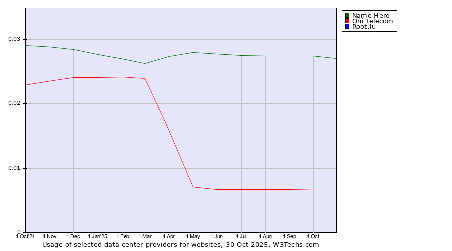 Historical trends in the usage of Name Hero vs. Oni Telecom vs. Root.lu