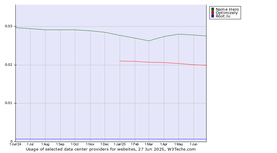 Historical trends in the usage of Name Hero vs. Optimizely vs. Root.lu