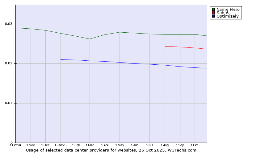 Historical trends in the usage of Name Hero vs. Sub 6 vs. Optimizely