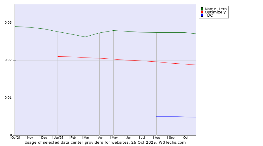 Historical trends in the usage of Name Hero vs. Optimizely vs. TDC