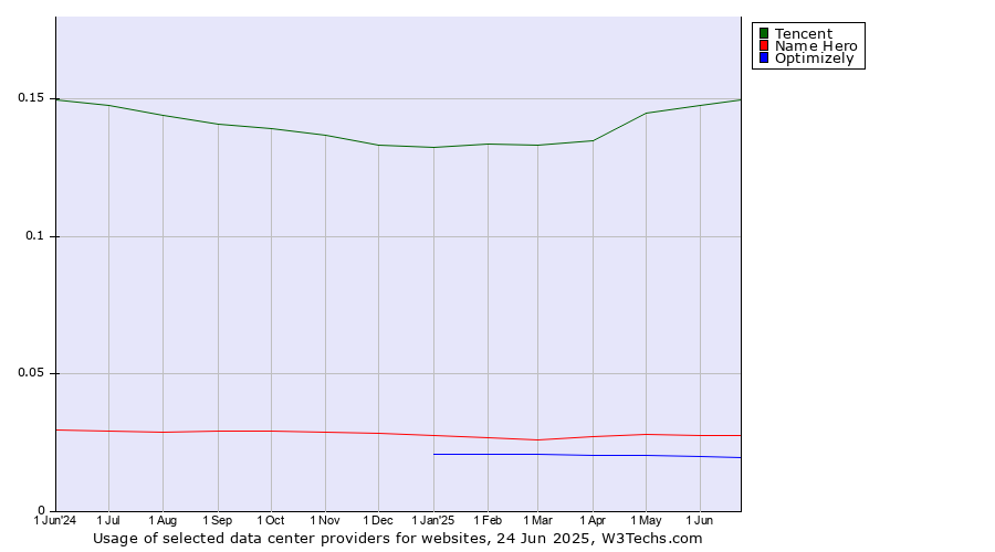 Historical trends in the usage of Tencent vs. Name Hero vs. Optimizely