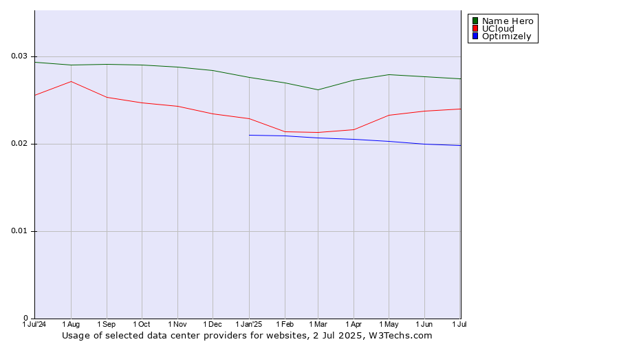 Historical trends in the usage of Name Hero vs. UCloud vs. Optimizely