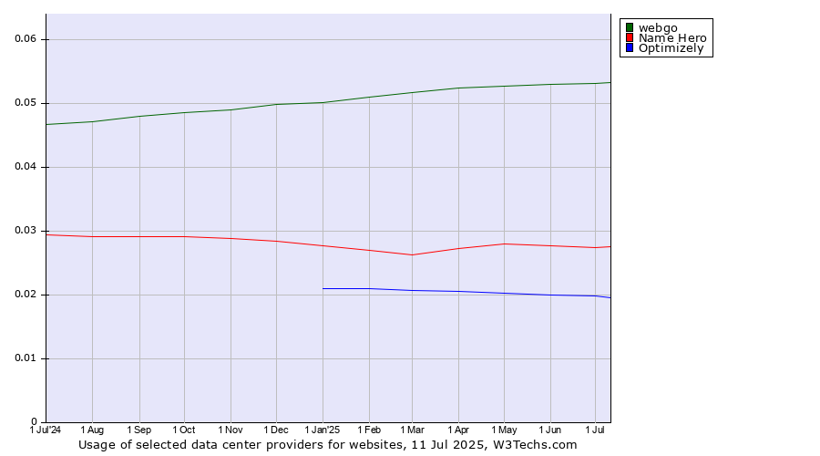 Historical trends in the usage of webgo vs. Name Hero vs. Optimizely