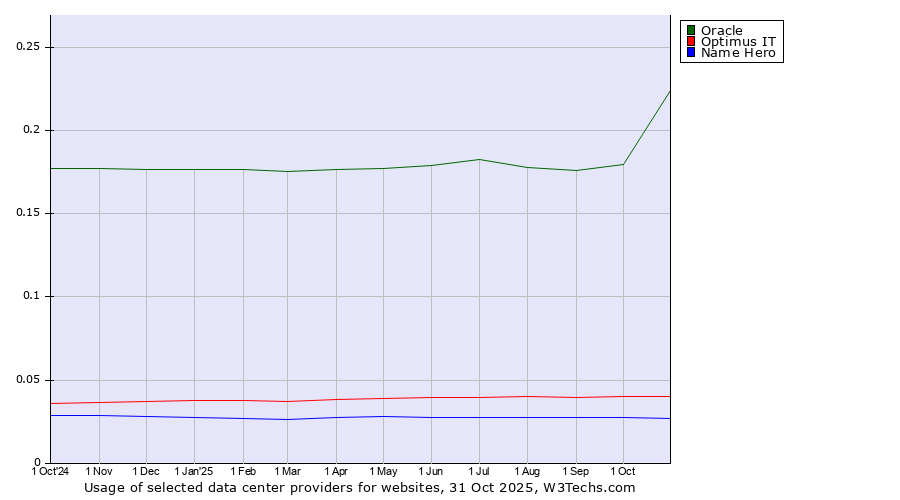 Historical trends in the usage of Oracle vs. Optimus IT vs. Name Hero