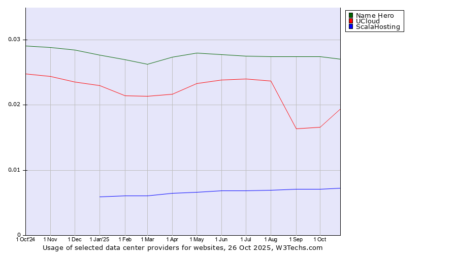 Historical trends in the usage of Name Hero vs. UCloud vs. ScalaHosting