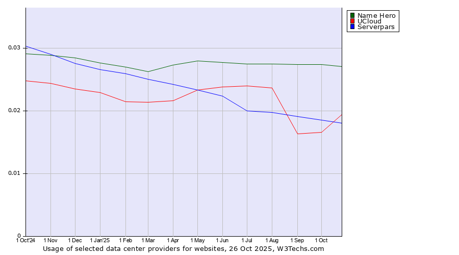 Historical trends in the usage of Name Hero vs. UCloud vs. Serverpars