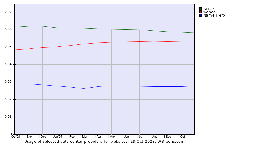 Historical trends in the usage of SH.cz vs. webgo vs. Name Hero