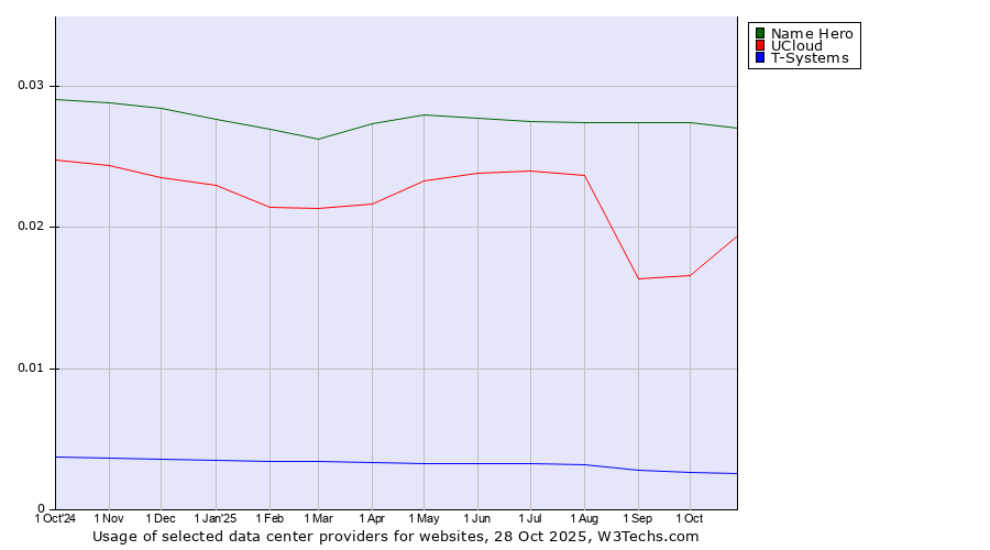 Historical trends in the usage of Name Hero vs. UCloud vs. T-Systems