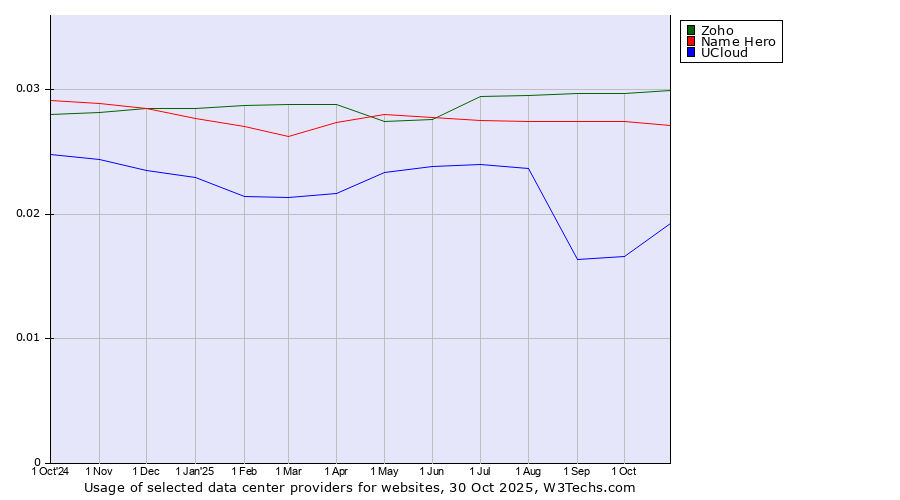 Historical trends in the usage of Zoho vs. Name Hero vs. UCloud