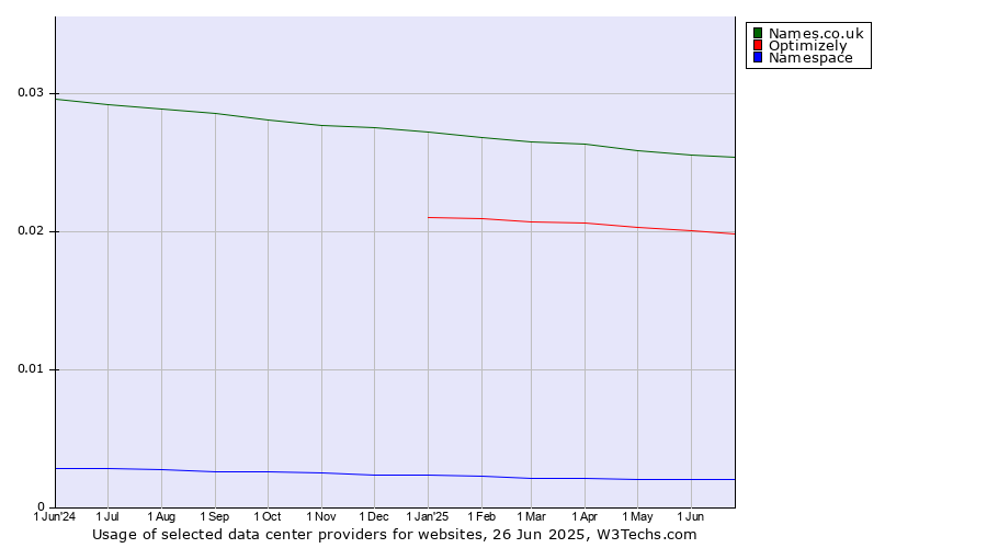 Historical trends in the usage of Names.co.uk vs. Optimizely vs. Namespace