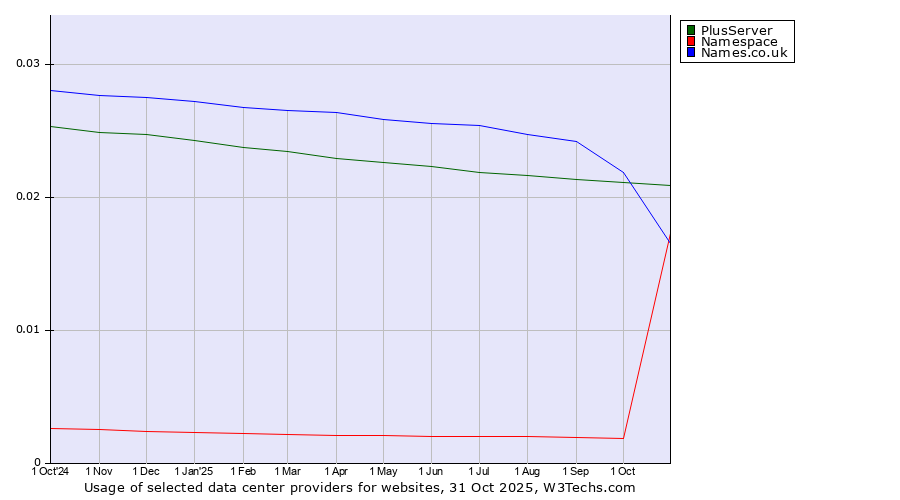 Historical trends in the usage of PlusServer vs. Names.co.uk vs. Namespace