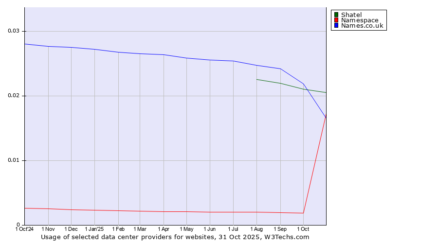 Historical trends in the usage of Shatel vs. Names.co.uk vs. Namespace