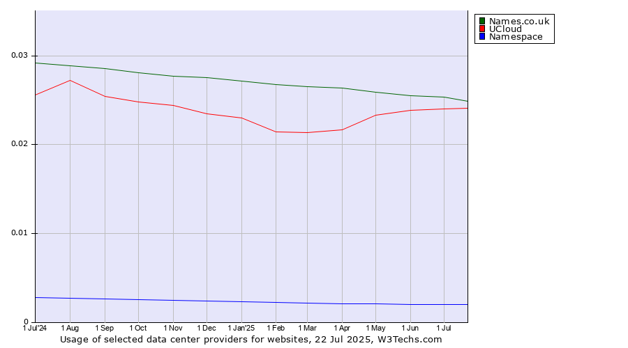 Historical trends in the usage of Names.co.uk vs. UCloud vs. Namespace