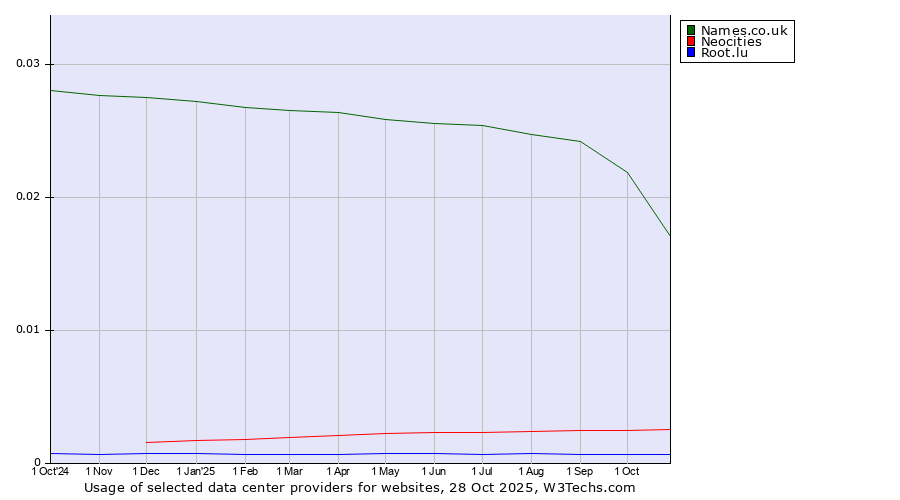 Historical trends in the usage of Names.co.uk vs. Neocities vs. Root.lu