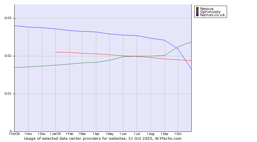 Historical trends in the usage of Nessus vs. Names.co.uk vs. Optimizely