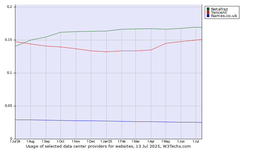 Historical trends in the usage of Netafraz vs. Tencent vs. Names.co.uk