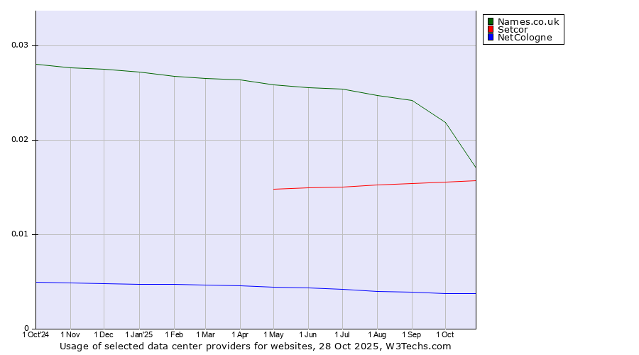 Historical trends in the usage of Names.co.uk vs. Setcor vs. NetCologne