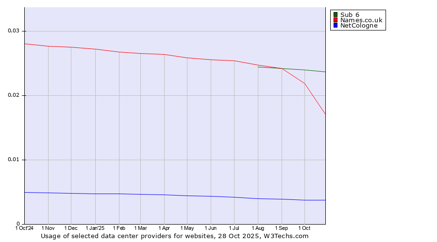 Historical trends in the usage of Sub 6 vs. Names.co.uk vs. NetCologne
