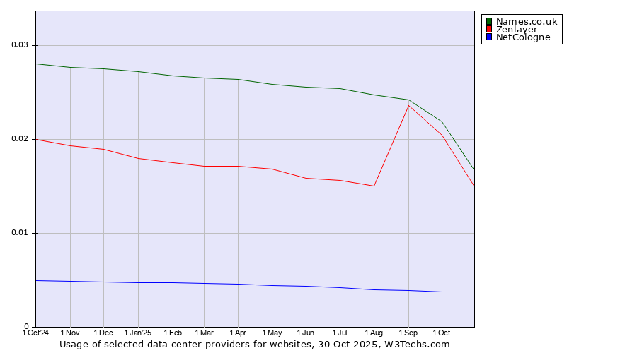 Historical trends in the usage of Names.co.uk vs. Zenlayer vs. NetCologne