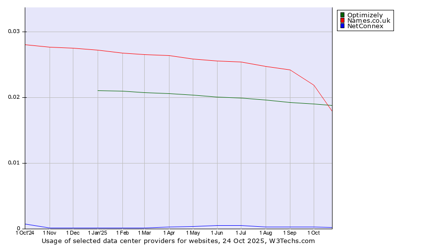 Historical trends in the usage of Names.co.uk vs. Optimizely vs. NetConnex