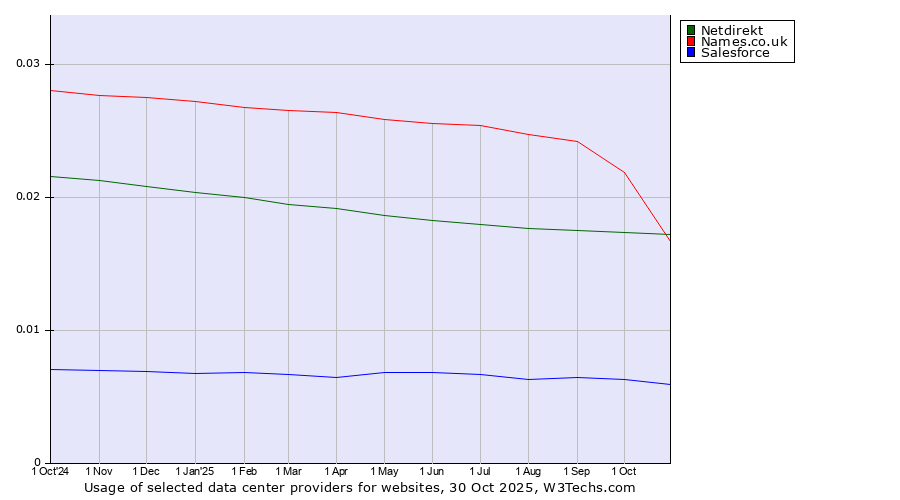 Historical trends in the usage of Names.co.uk vs. Netdirekt vs. Salesforce