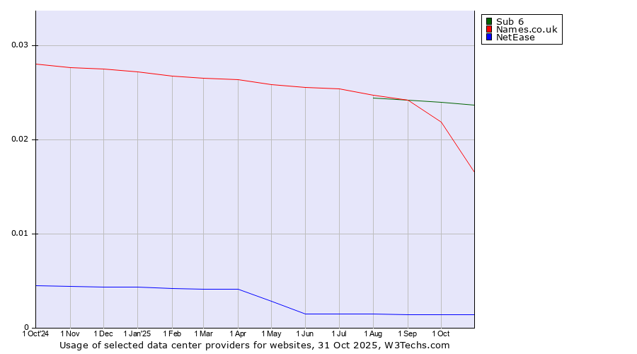 Historical trends in the usage of Sub 6 vs. Names.co.uk vs. NetEase