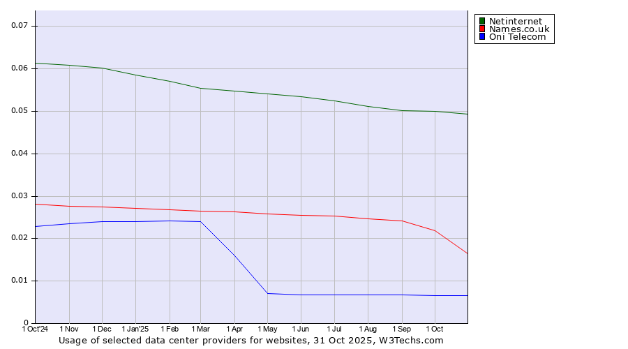 Historical trends in the usage of Netinternet vs. Names.co.uk vs. Oni Telecom