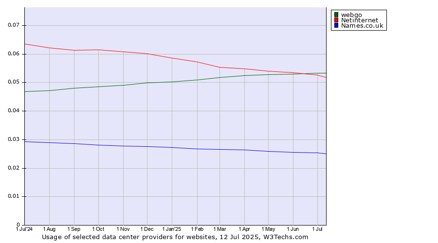 Historical trends in the usage of webgo vs. Netinternet vs. Names.co.uk