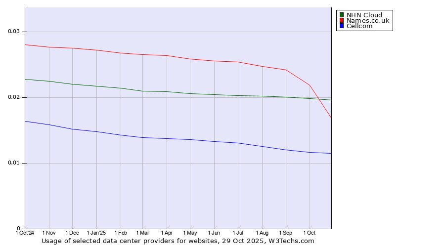 Historical trends in the usage of NHN Cloud vs. Names.co.uk vs. Cellcom
