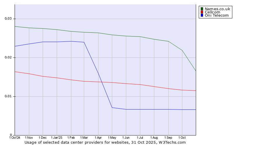 Historical trends in the usage of Names.co.uk vs. Cellcom vs. Oni Telecom