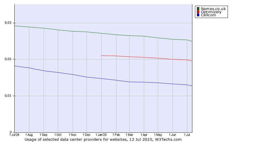 Historical trends in the usage of Names.co.uk vs. Optimizely vs. Cellcom