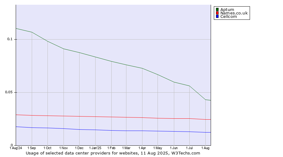 Historical trends in the usage of Aptum vs. Names.co.uk vs. Cellcom