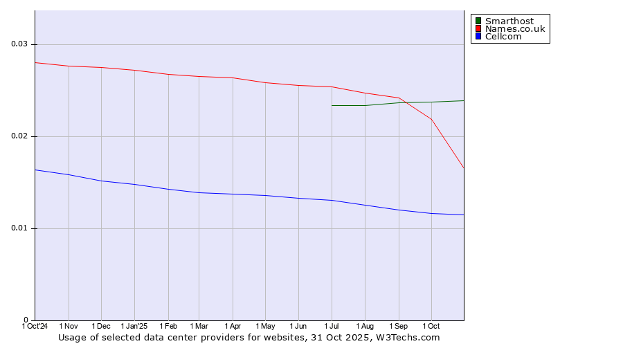 Historical trends in the usage of Smarthost vs. Names.co.uk vs. Cellcom