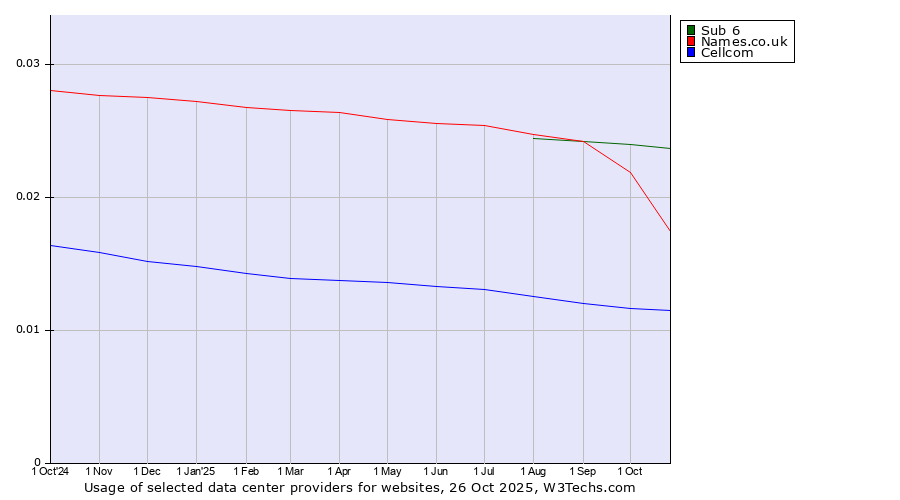 Historical trends in the usage of Sub 6 vs. Names.co.uk vs. Cellcom