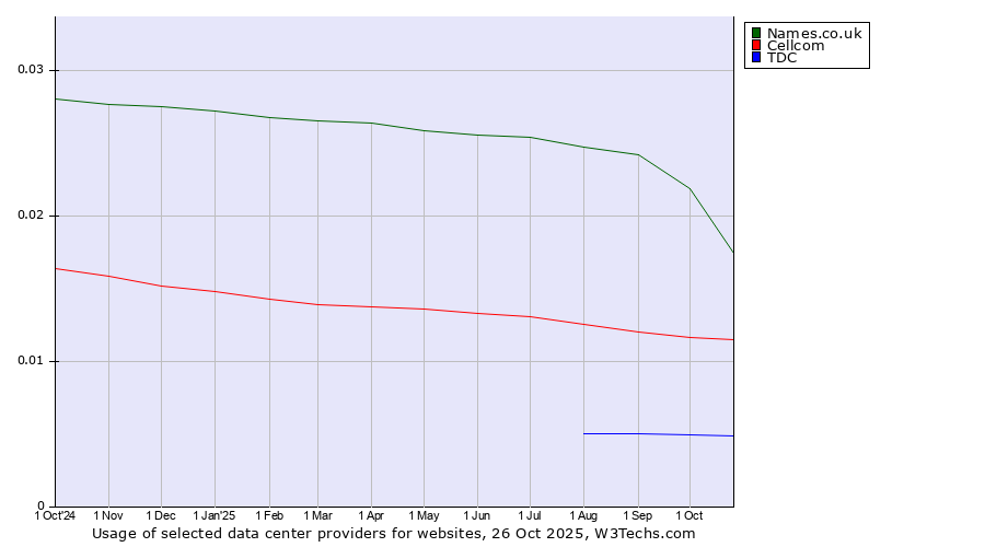 Historical trends in the usage of Names.co.uk vs. Cellcom vs. TDC