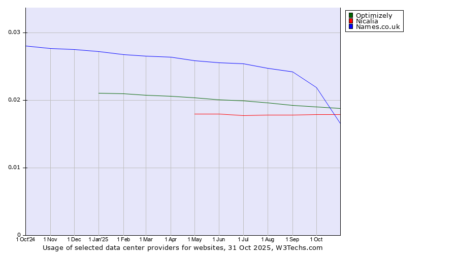 Historical trends in the usage of Names.co.uk vs. Optimizely vs. Nicalia