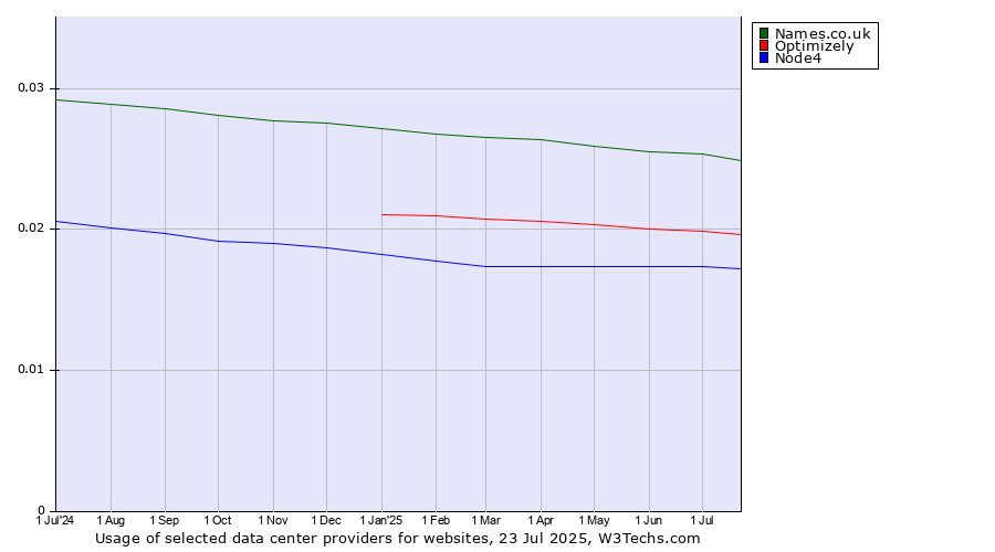 Historical trends in the usage of Names.co.uk vs. Optimizely vs. Node4