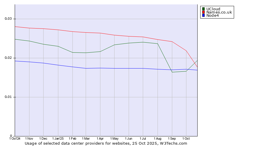 Historical trends in the usage of UCloud vs. Names.co.uk vs. Node4