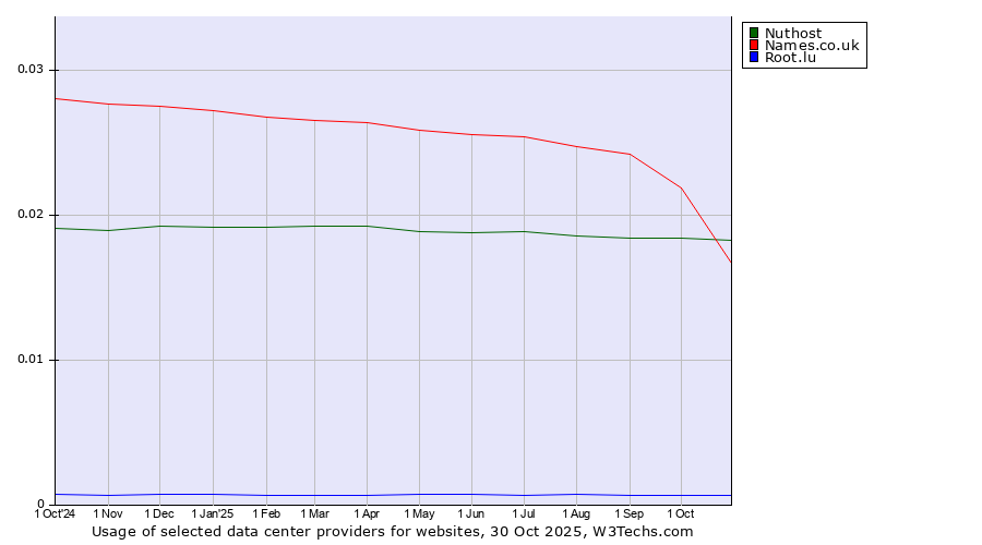 Historical trends in the usage of Names.co.uk vs. Nuthost vs. Root.lu