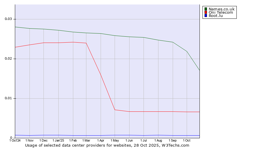Historical trends in the usage of Names.co.uk vs. Oni Telecom vs. Root.lu
