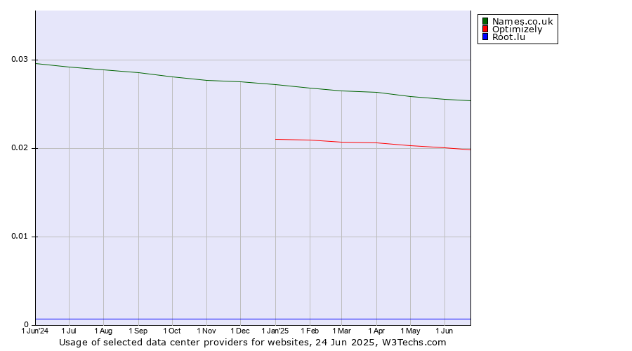 Historical trends in the usage of Names.co.uk vs. Optimizely vs. Root.lu