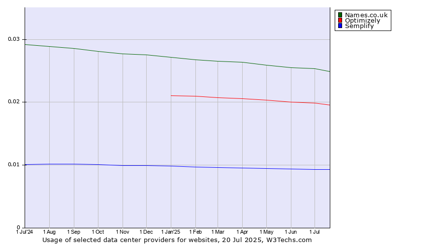 Historical trends in the usage of Names.co.uk vs. Optimizely vs. Semplify