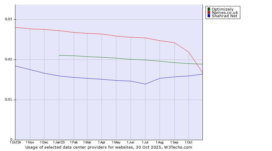 Historical trends in the usage of Optimizely vs. Names.co.uk vs. Shahrad Net