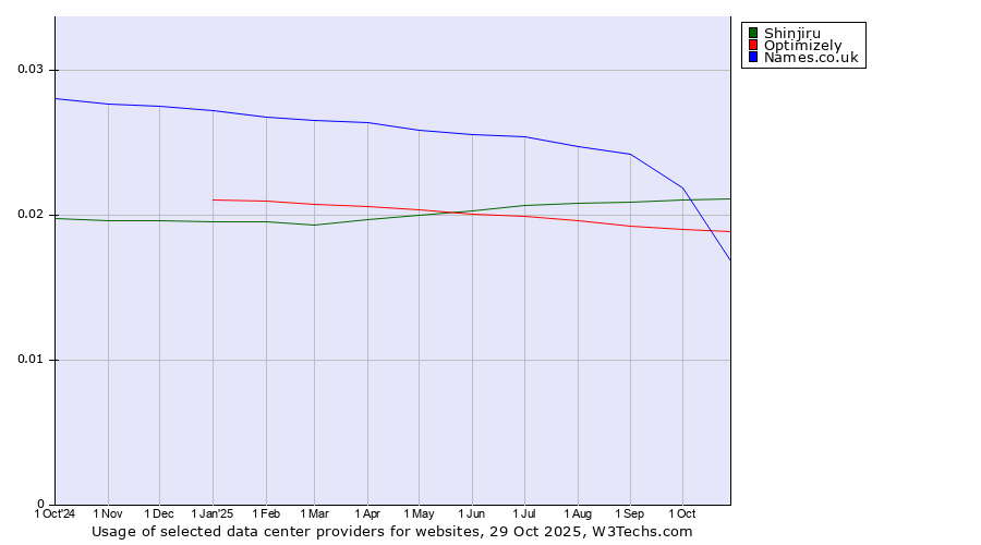 Historical trends in the usage of Shinjiru vs. Optimizely vs. Names.co.uk