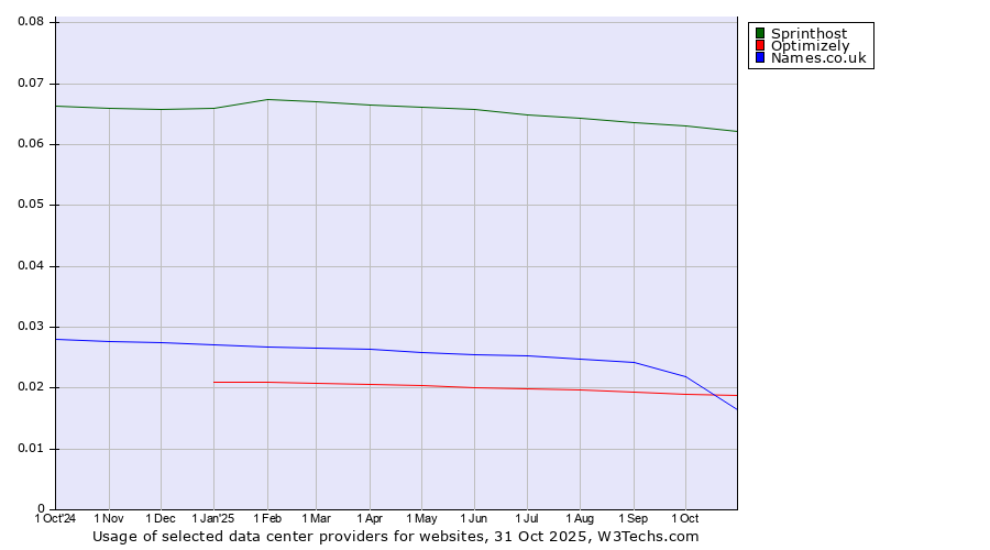 Historical trends in the usage of Sprinthost vs. Optimizely vs. Names.co.uk