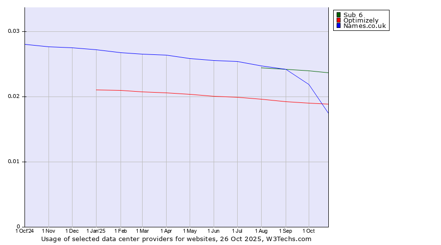 Historical trends in the usage of Sub 6 vs. Names.co.uk vs. Optimizely