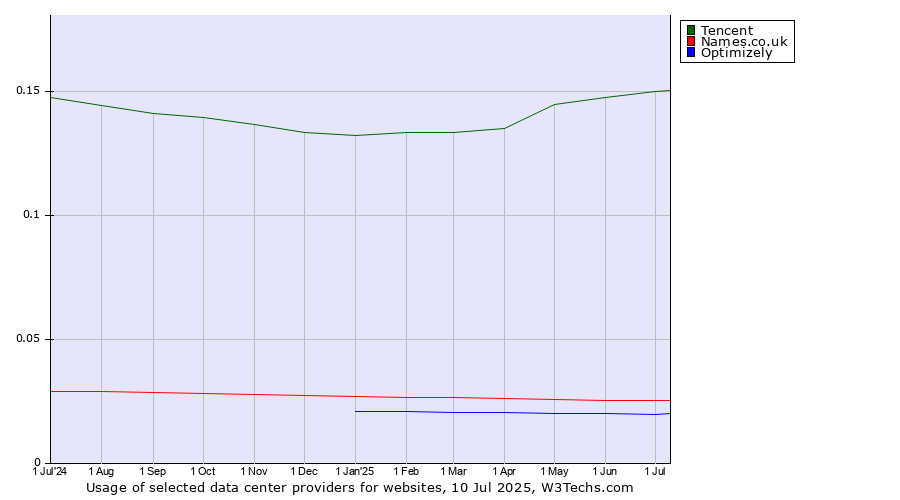 Historical trends in the usage of Tencent vs. Names.co.uk vs. Optimizely