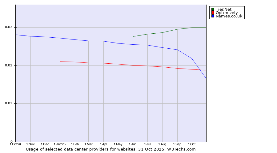 Historical trends in the usage of Tier.Net vs. Optimizely vs. Names.co.uk