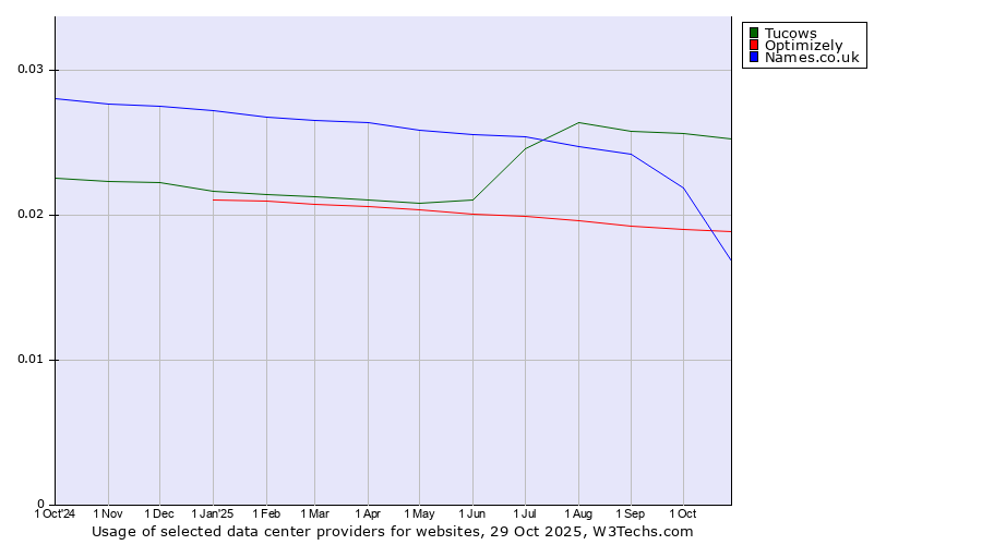 Historical trends in the usage of Tucows vs. Optimizely vs. Names.co.uk